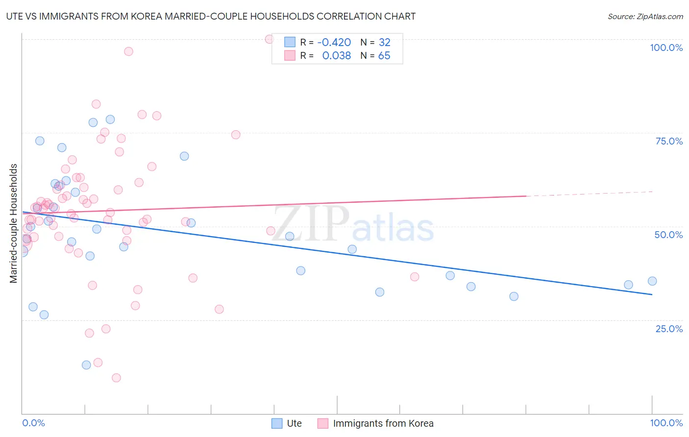 Ute vs Immigrants from Korea Married-couple Households