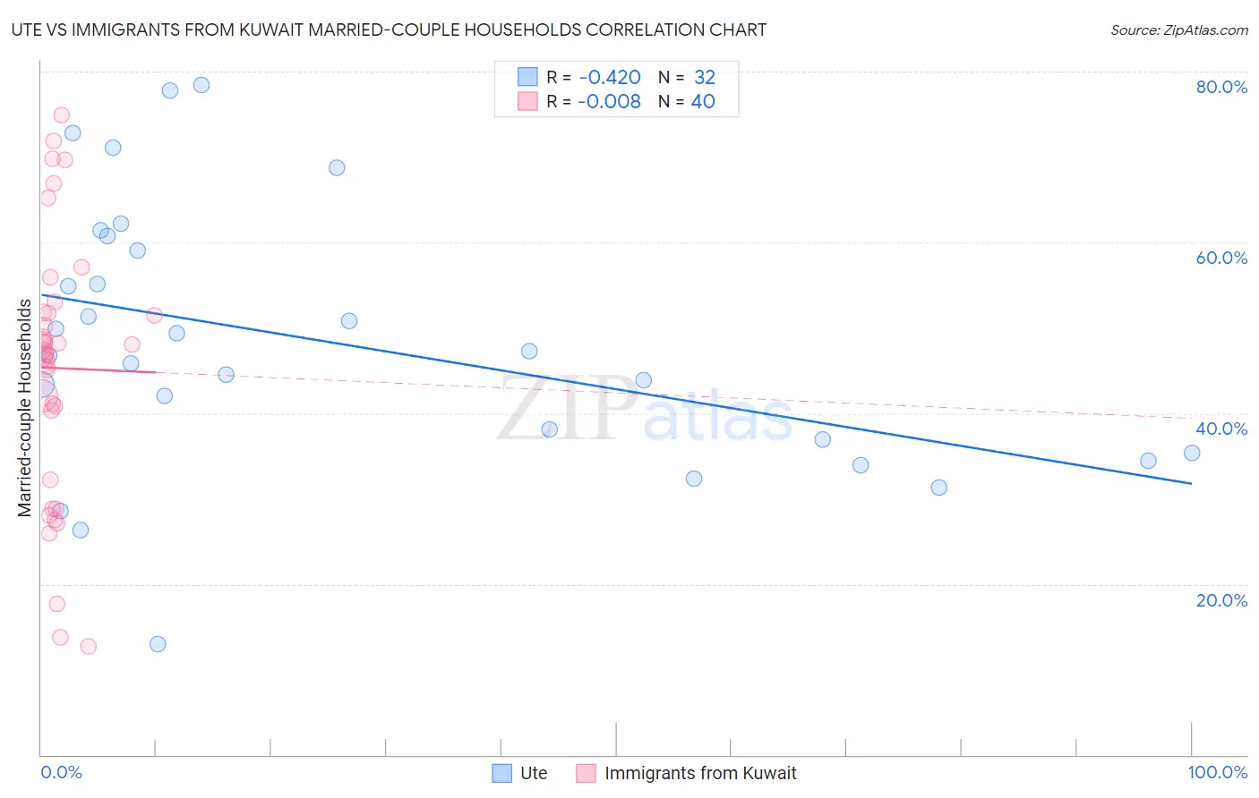 Ute vs Immigrants from Kuwait Married-couple Households