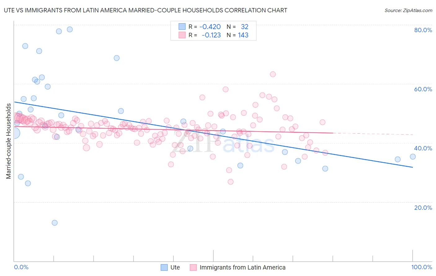 Ute vs Immigrants from Latin America Married-couple Households