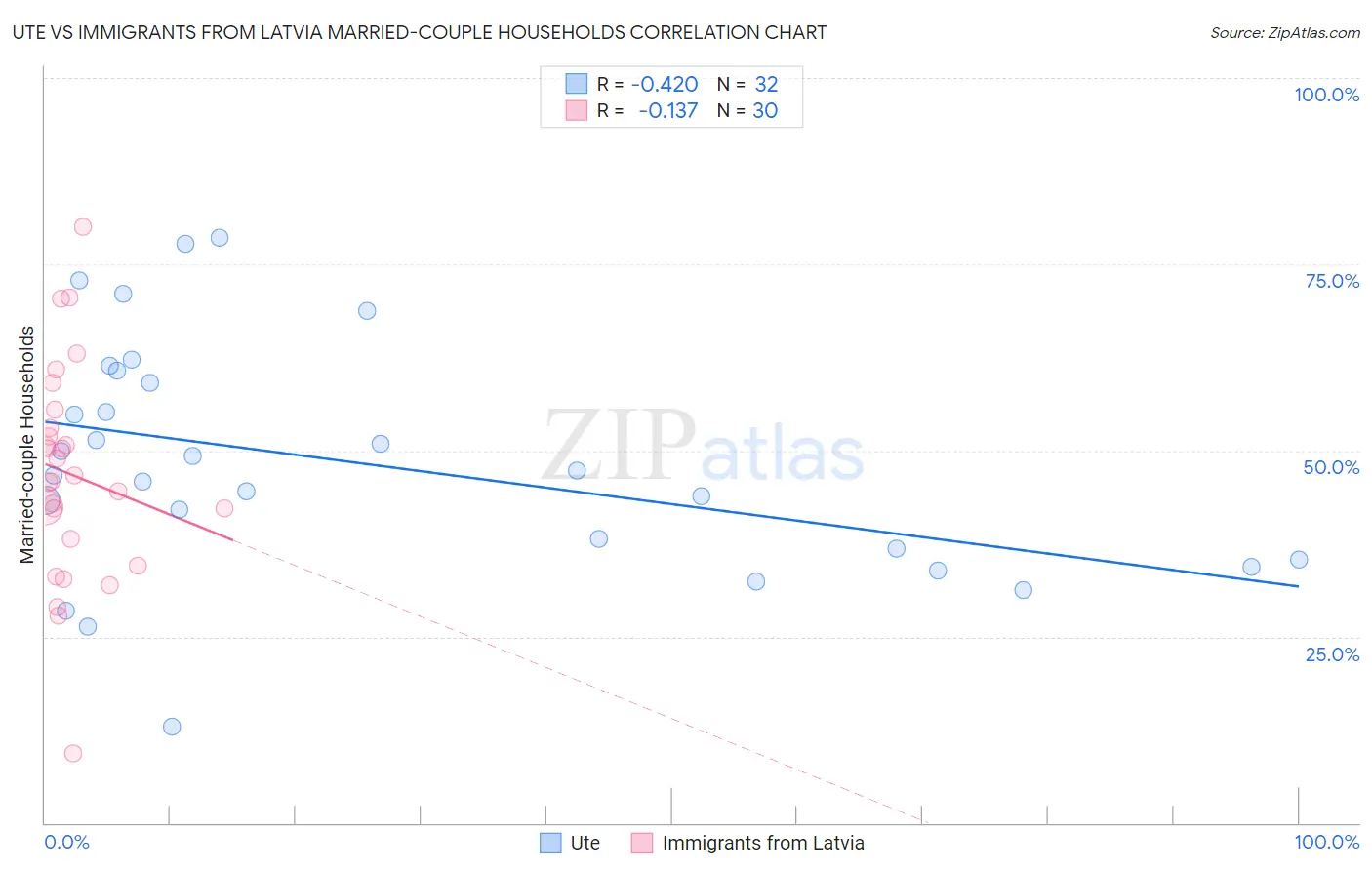 Ute vs Immigrants from Latvia Married-couple Households