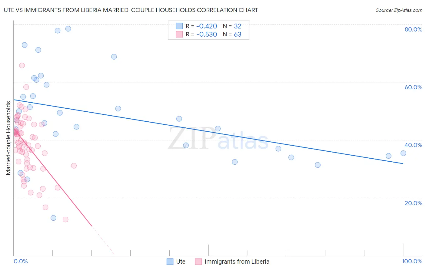 Ute vs Immigrants from Liberia Married-couple Households