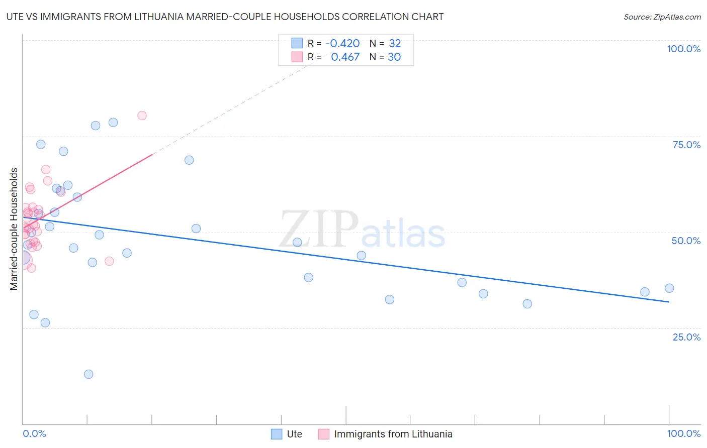 Ute vs Immigrants from Lithuania Married-couple Households