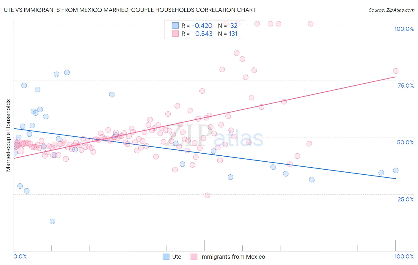 Ute vs Immigrants from Mexico Married-couple Households