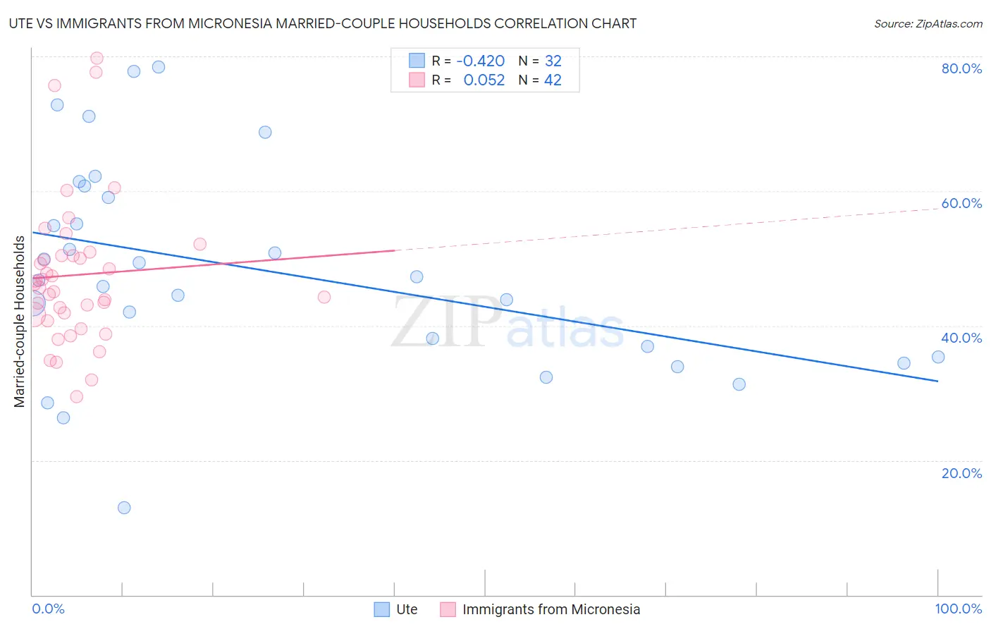 Ute vs Immigrants from Micronesia Married-couple Households