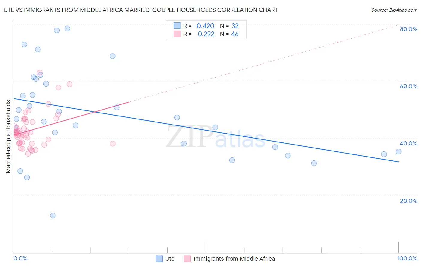 Ute vs Immigrants from Middle Africa Married-couple Households