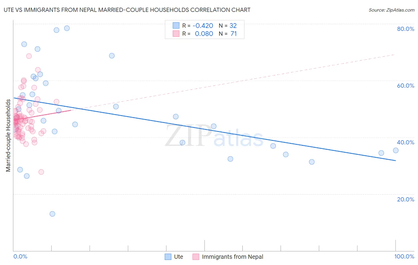 Ute vs Immigrants from Nepal Married-couple Households