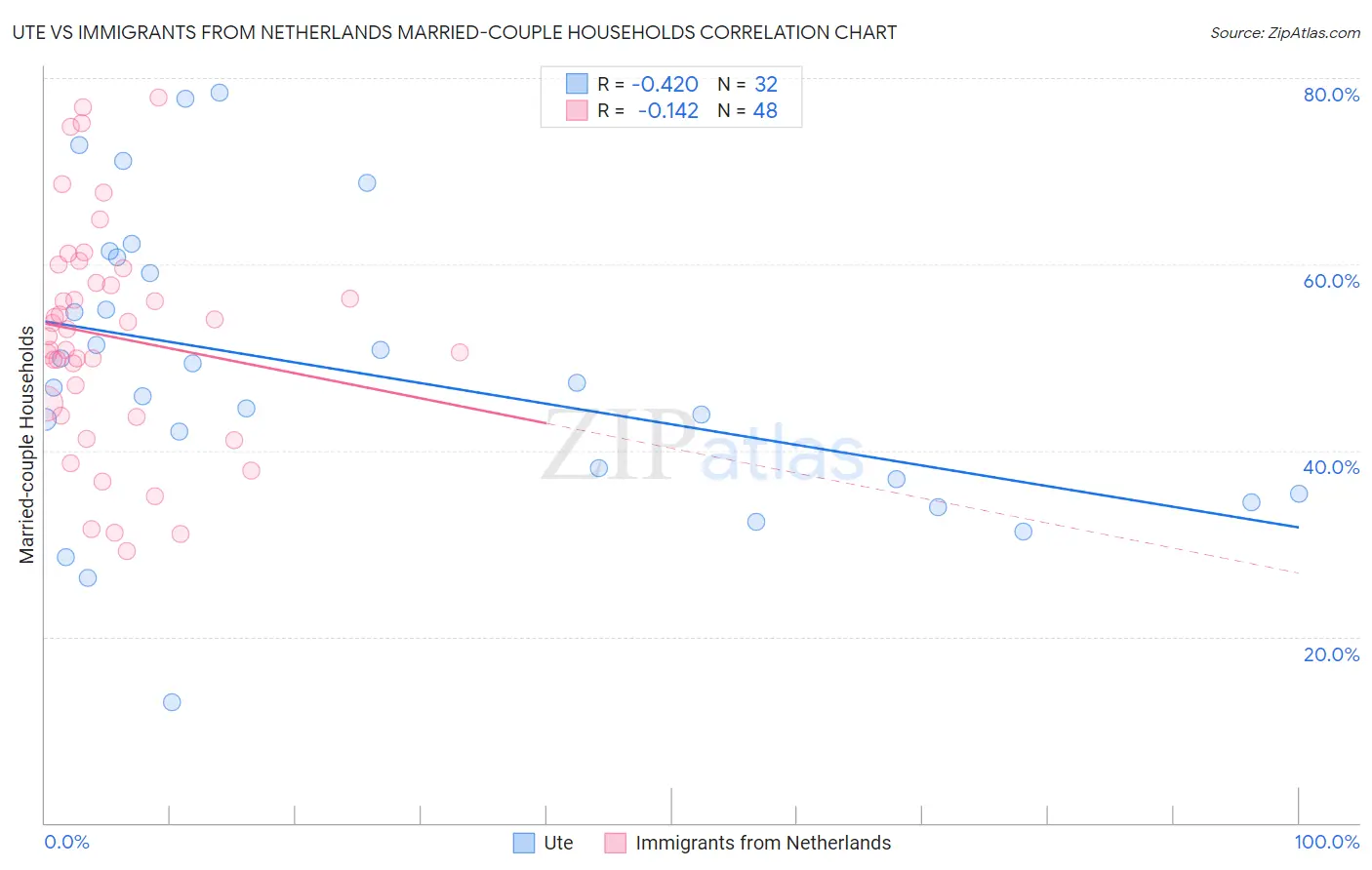 Ute vs Immigrants from Netherlands Married-couple Households