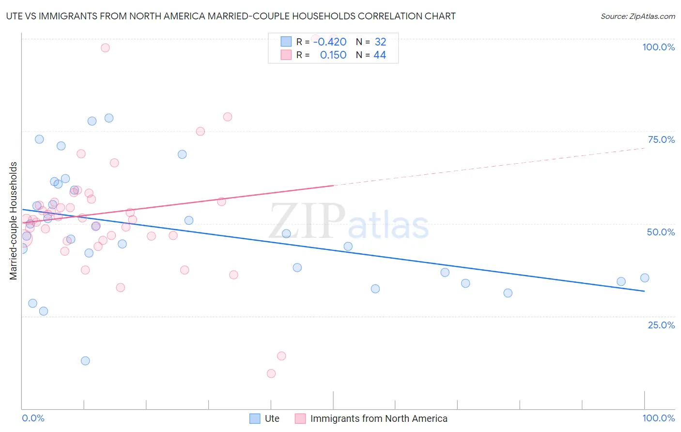 Ute vs Immigrants from North America Married-couple Households