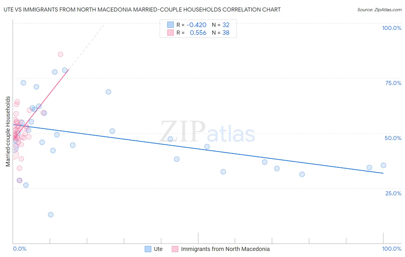 Ute vs Immigrants from North Macedonia Married-couple Households