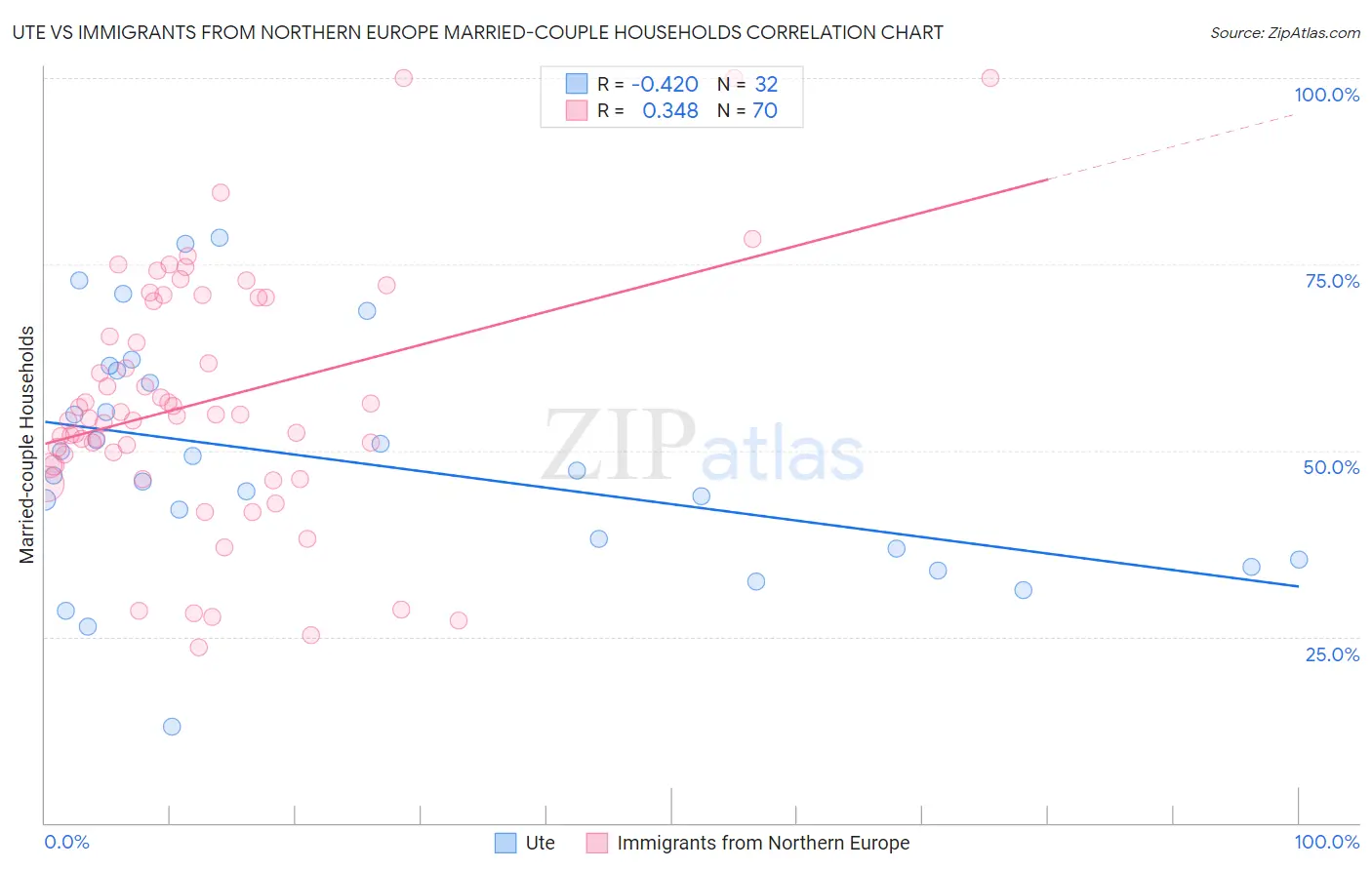 Ute vs Immigrants from Northern Europe Married-couple Households