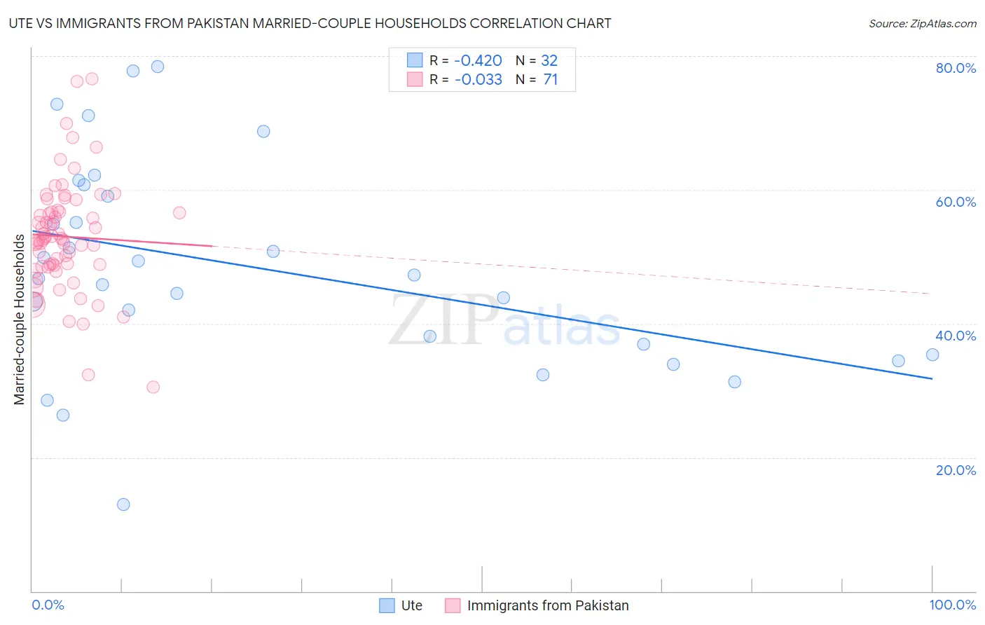 Ute vs Immigrants from Pakistan Married-couple Households