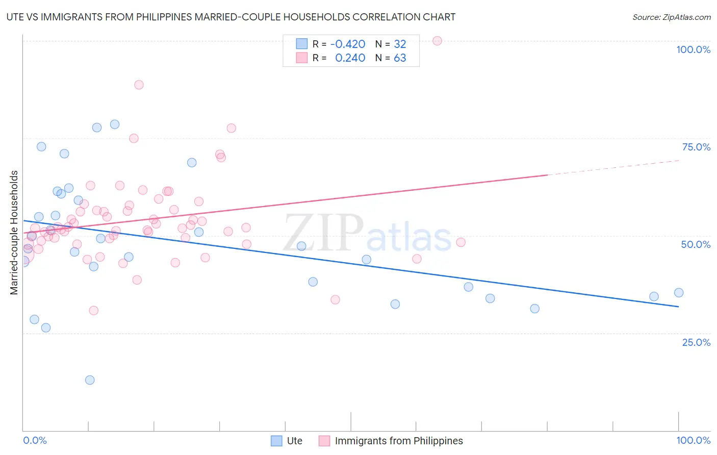 Ute vs Immigrants from Philippines Married-couple Households