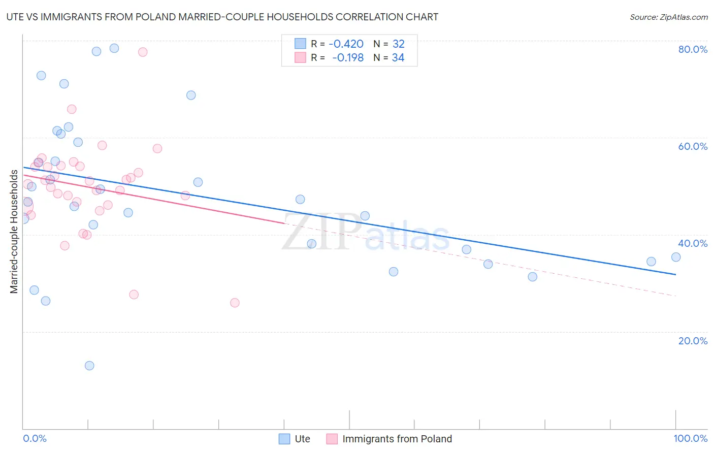 Ute vs Immigrants from Poland Married-couple Households