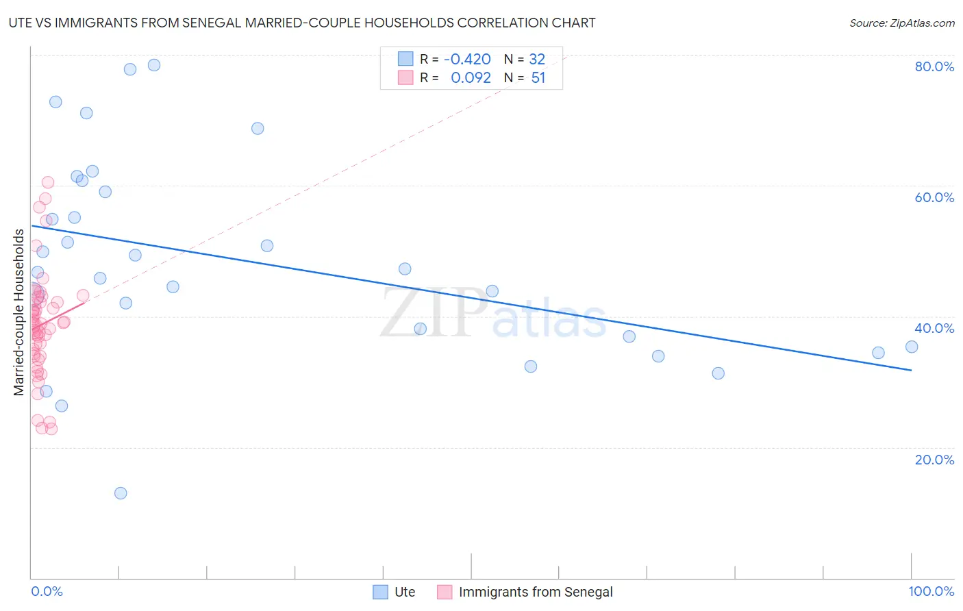 Ute vs Immigrants from Senegal Married-couple Households