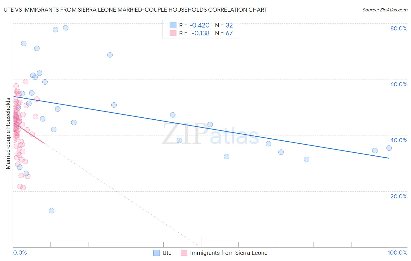 Ute vs Immigrants from Sierra Leone Married-couple Households