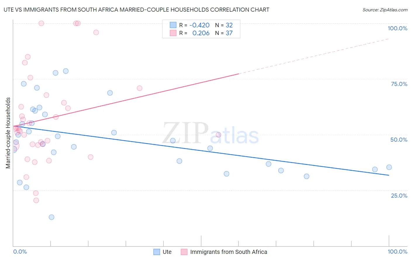 Ute vs Immigrants from South Africa Married-couple Households