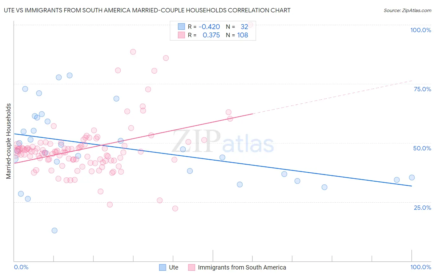 Ute vs Immigrants from South America Married-couple Households