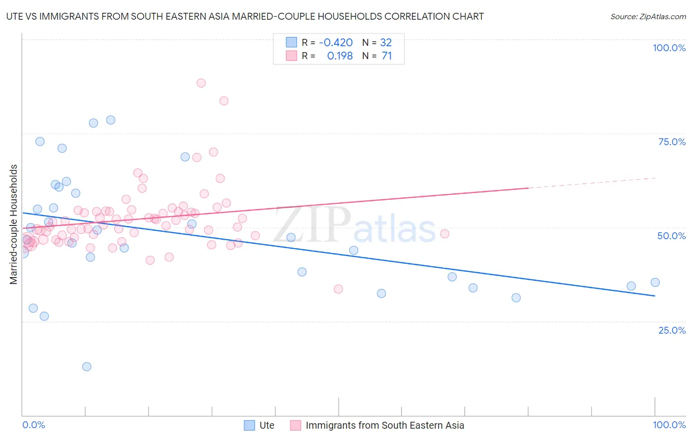 Ute vs Immigrants from South Eastern Asia Married-couple Households