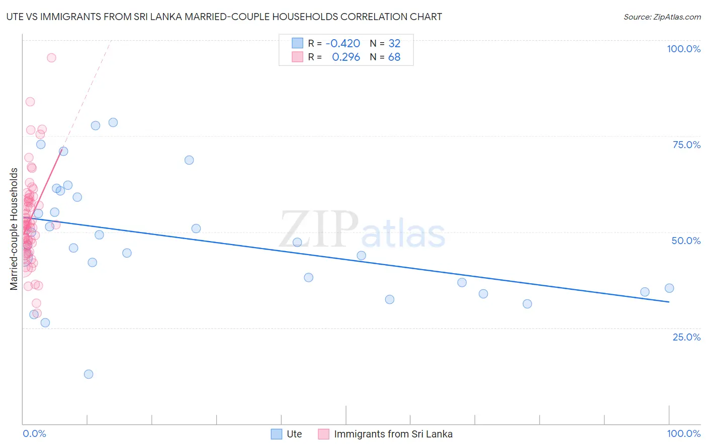 Ute vs Immigrants from Sri Lanka Married-couple Households