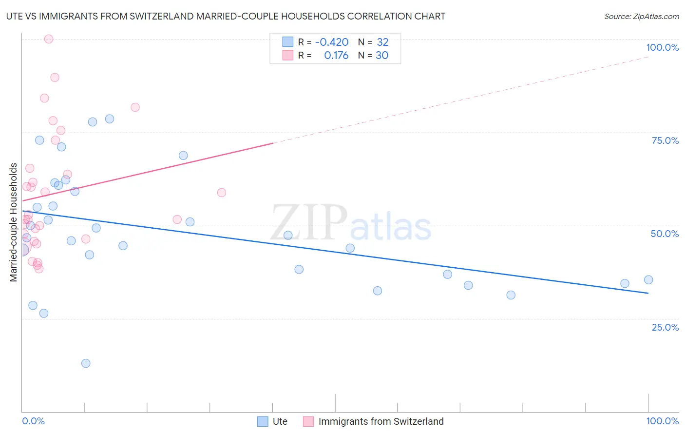 Ute vs Immigrants from Switzerland Married-couple Households