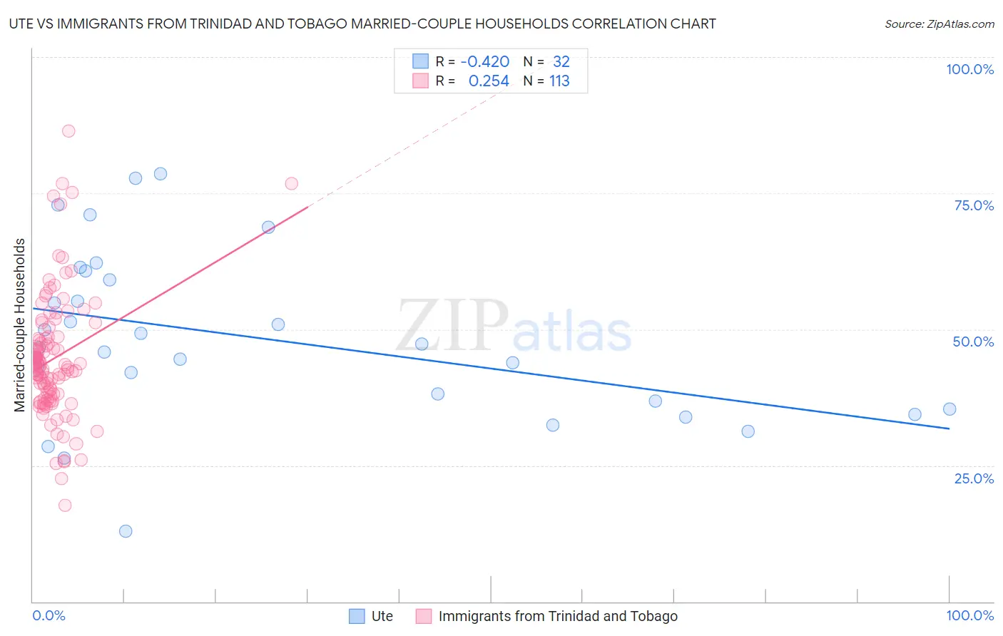 Ute vs Immigrants from Trinidad and Tobago Married-couple Households