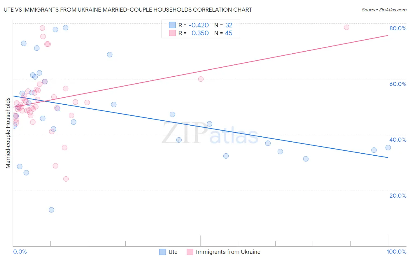 Ute vs Immigrants from Ukraine Married-couple Households