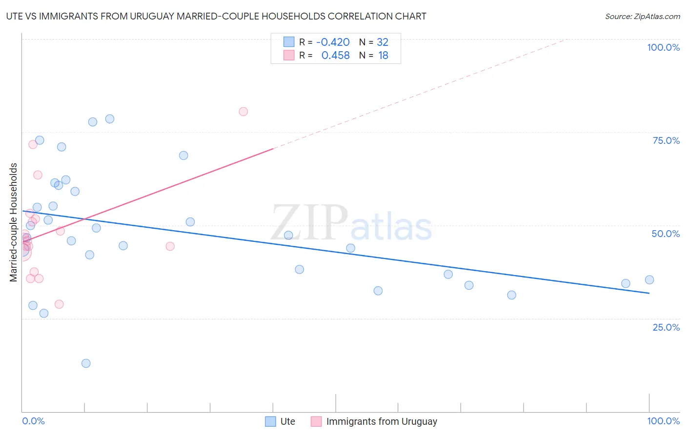 Ute vs Immigrants from Uruguay Married-couple Households