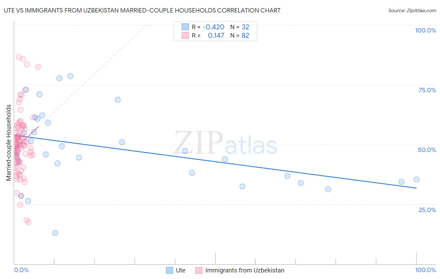 Ute vs Immigrants from Uzbekistan Married-couple Households