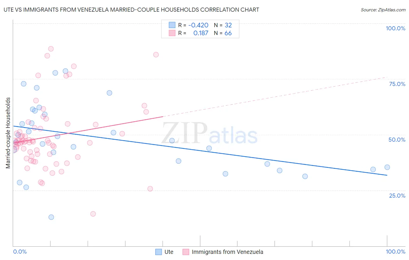Ute vs Immigrants from Venezuela Married-couple Households