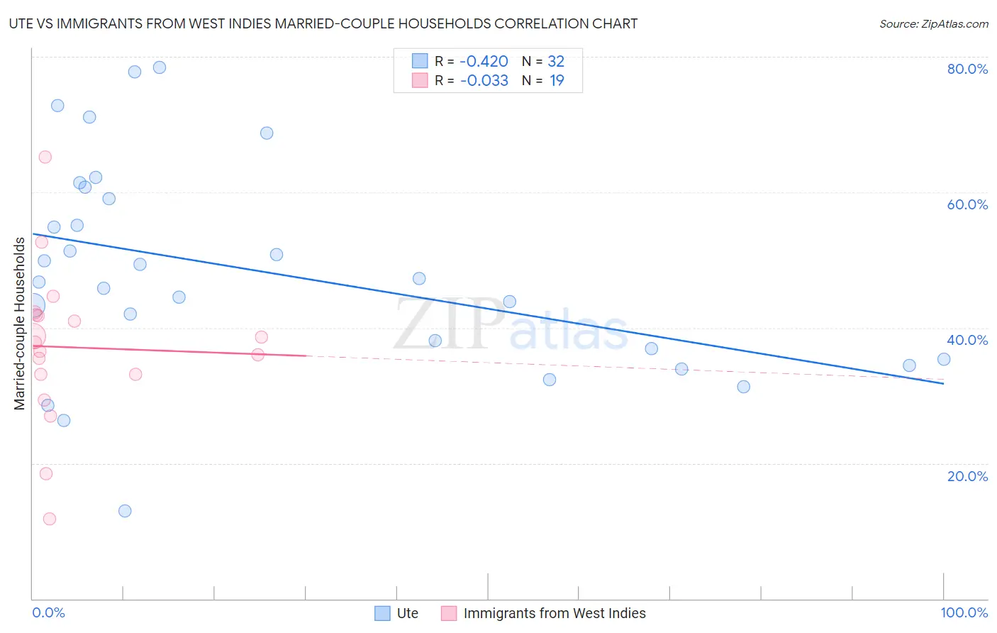 Ute vs Immigrants from West Indies Married-couple Households