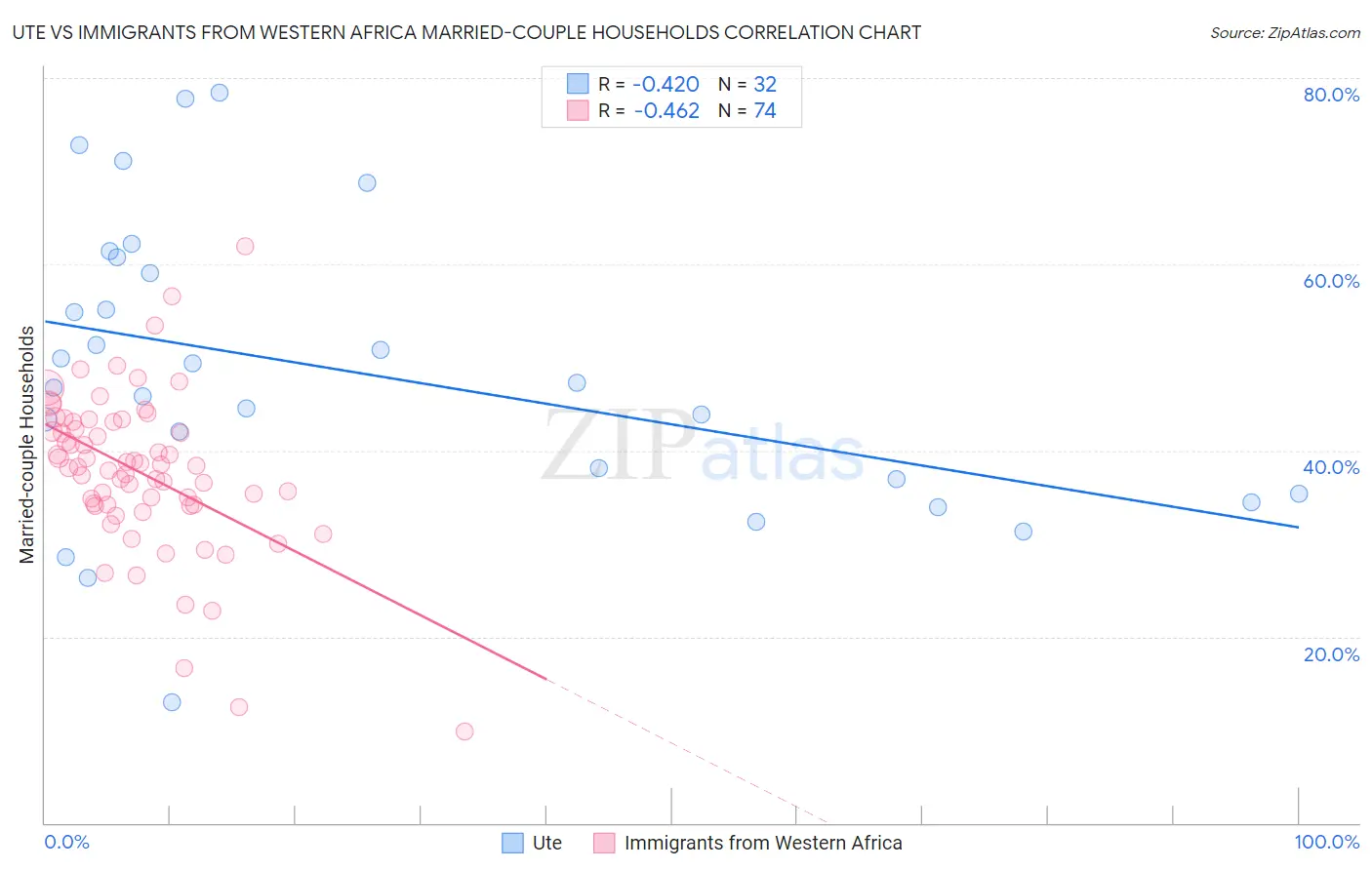 Ute vs Immigrants from Western Africa Married-couple Households