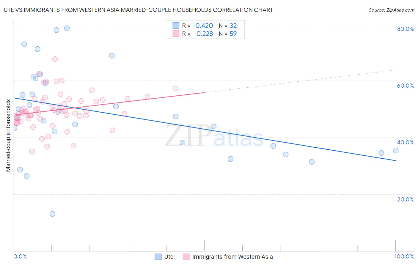 Ute vs Immigrants from Western Asia Married-couple Households