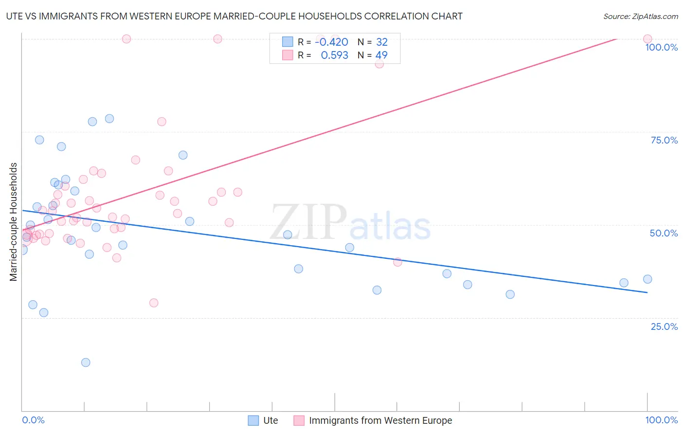 Ute vs Immigrants from Western Europe Married-couple Households