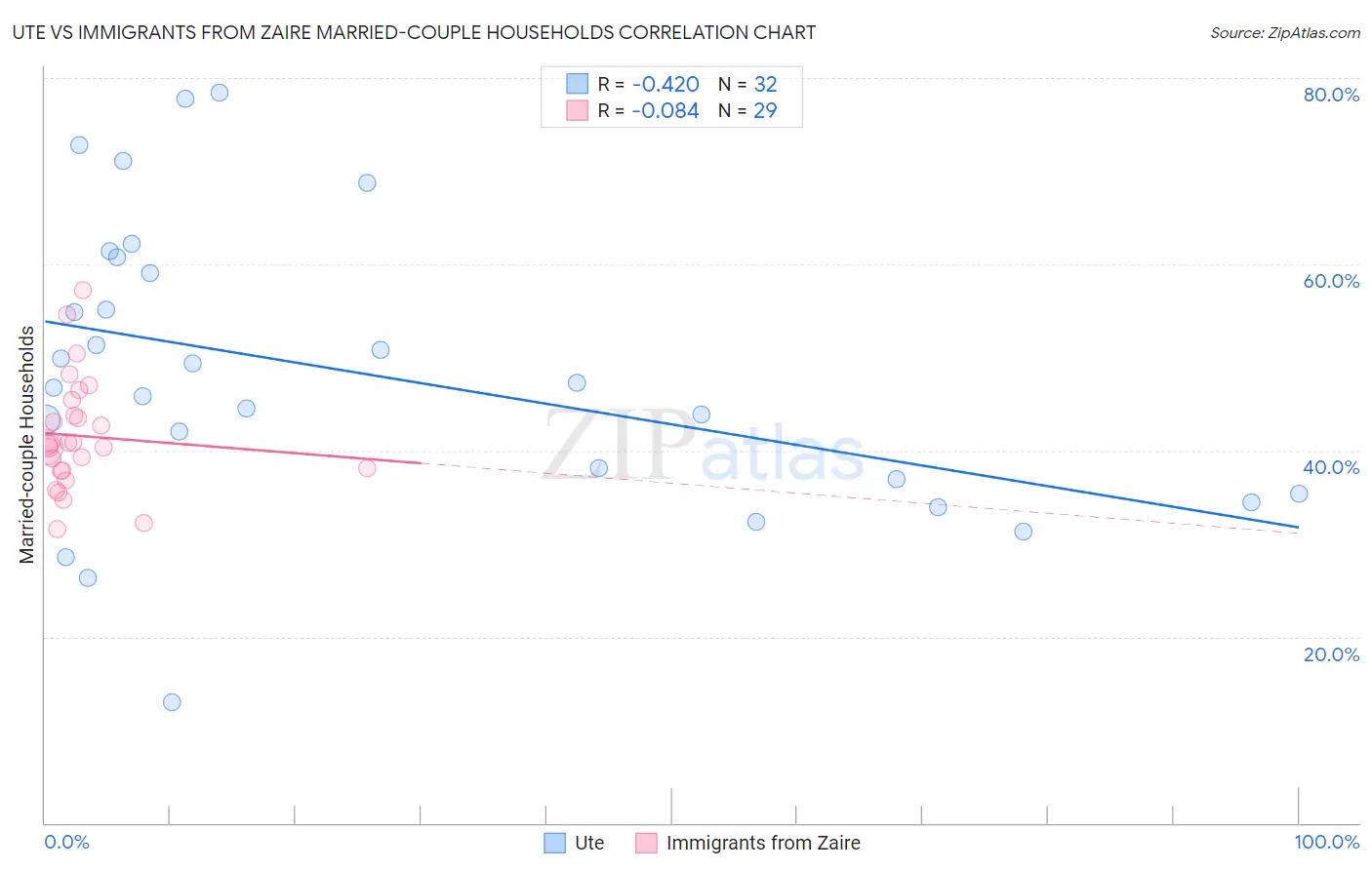 Ute vs Immigrants from Zaire Married-couple Households