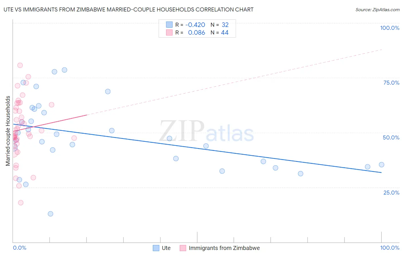 Ute vs Immigrants from Zimbabwe Married-couple Households