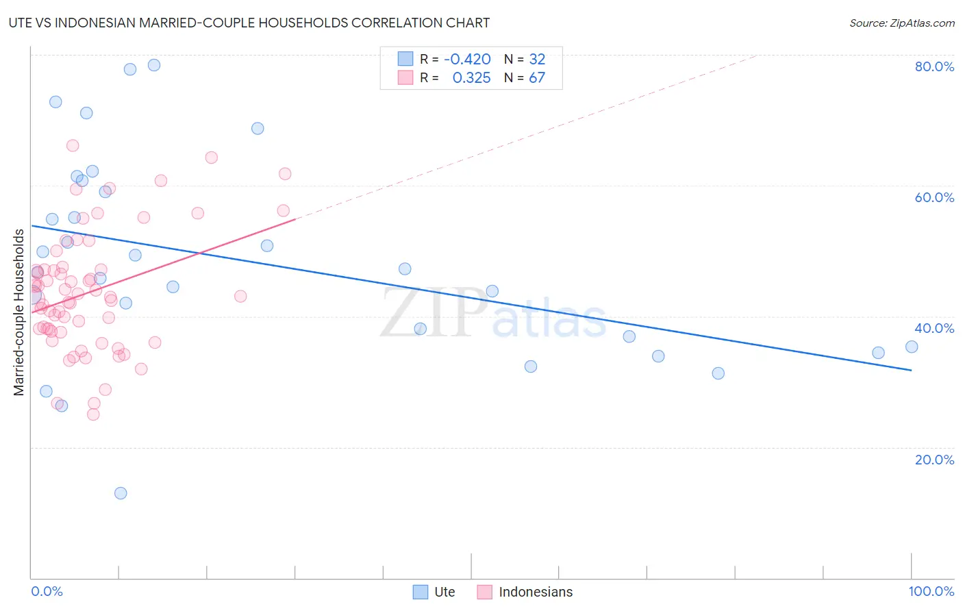 Ute vs Indonesian Married-couple Households