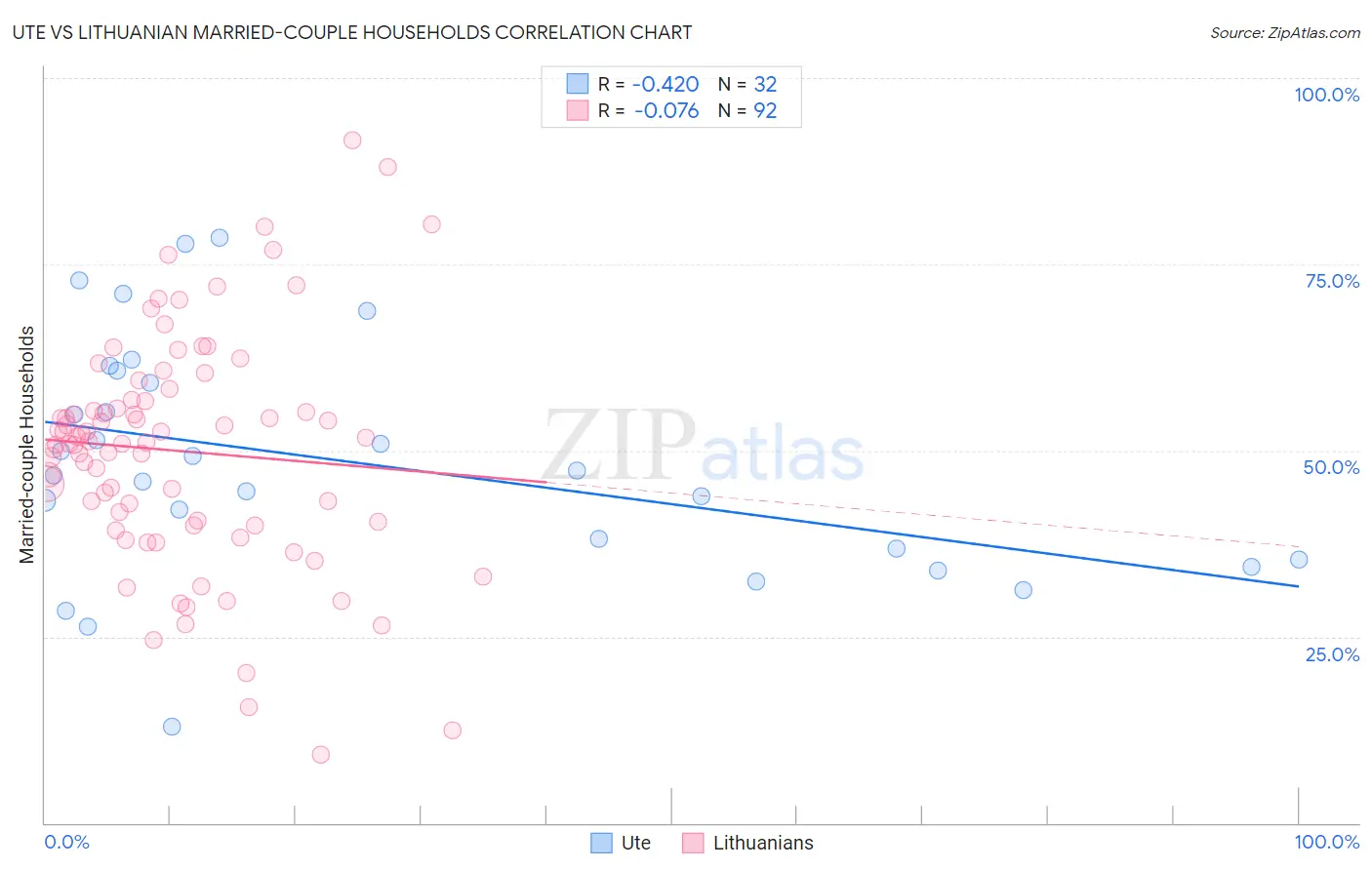 Ute vs Lithuanian Married-couple Households