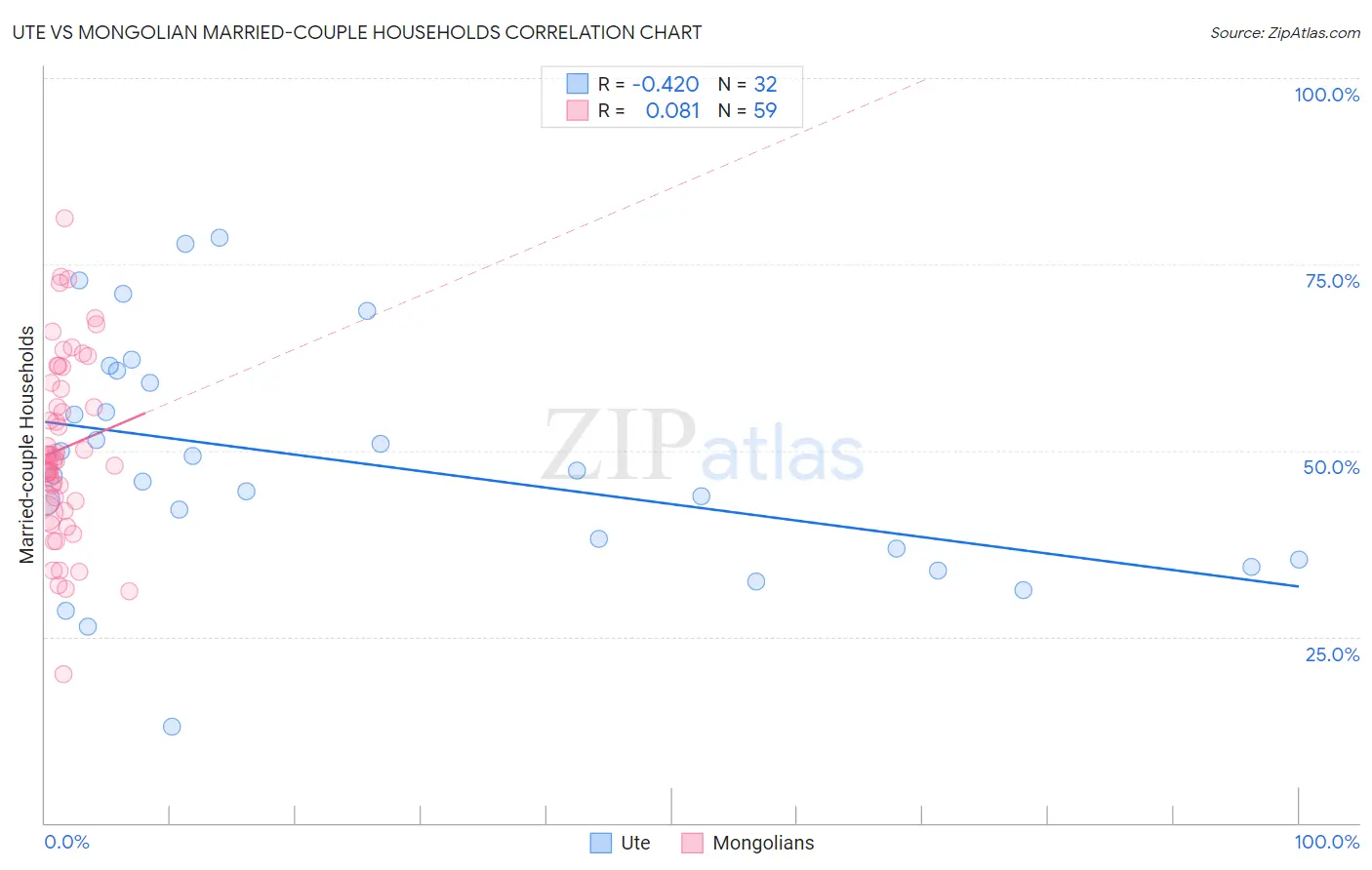 Ute vs Mongolian Married-couple Households