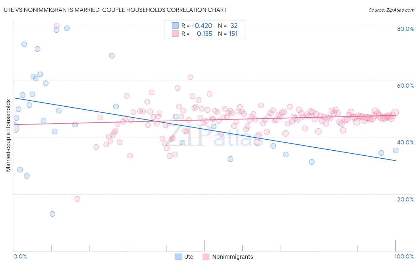 Ute vs Nonimmigrants Married-couple Households