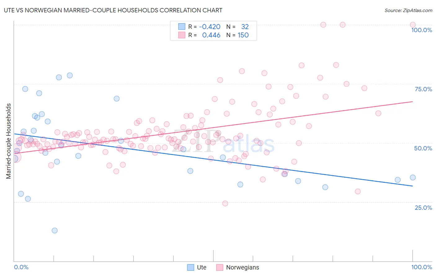 Ute vs Norwegian Married-couple Households