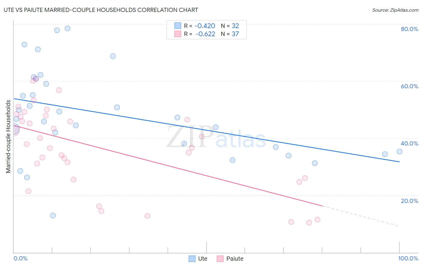 Ute vs Paiute Married-couple Households