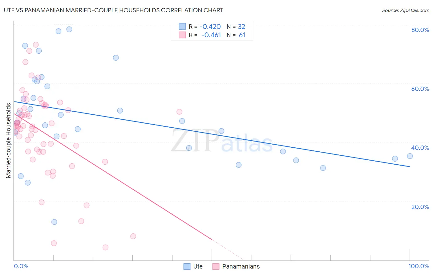 Ute vs Panamanian Married-couple Households