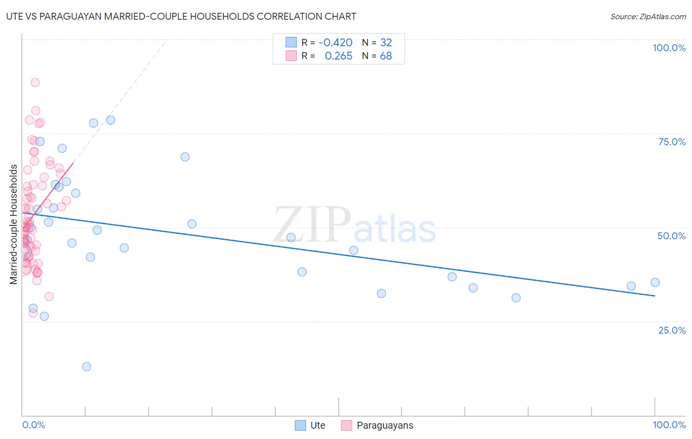 Ute vs Paraguayan Married-couple Households