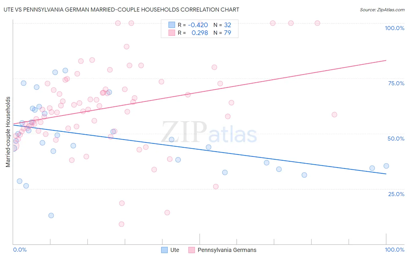 Ute vs Pennsylvania German Married-couple Households