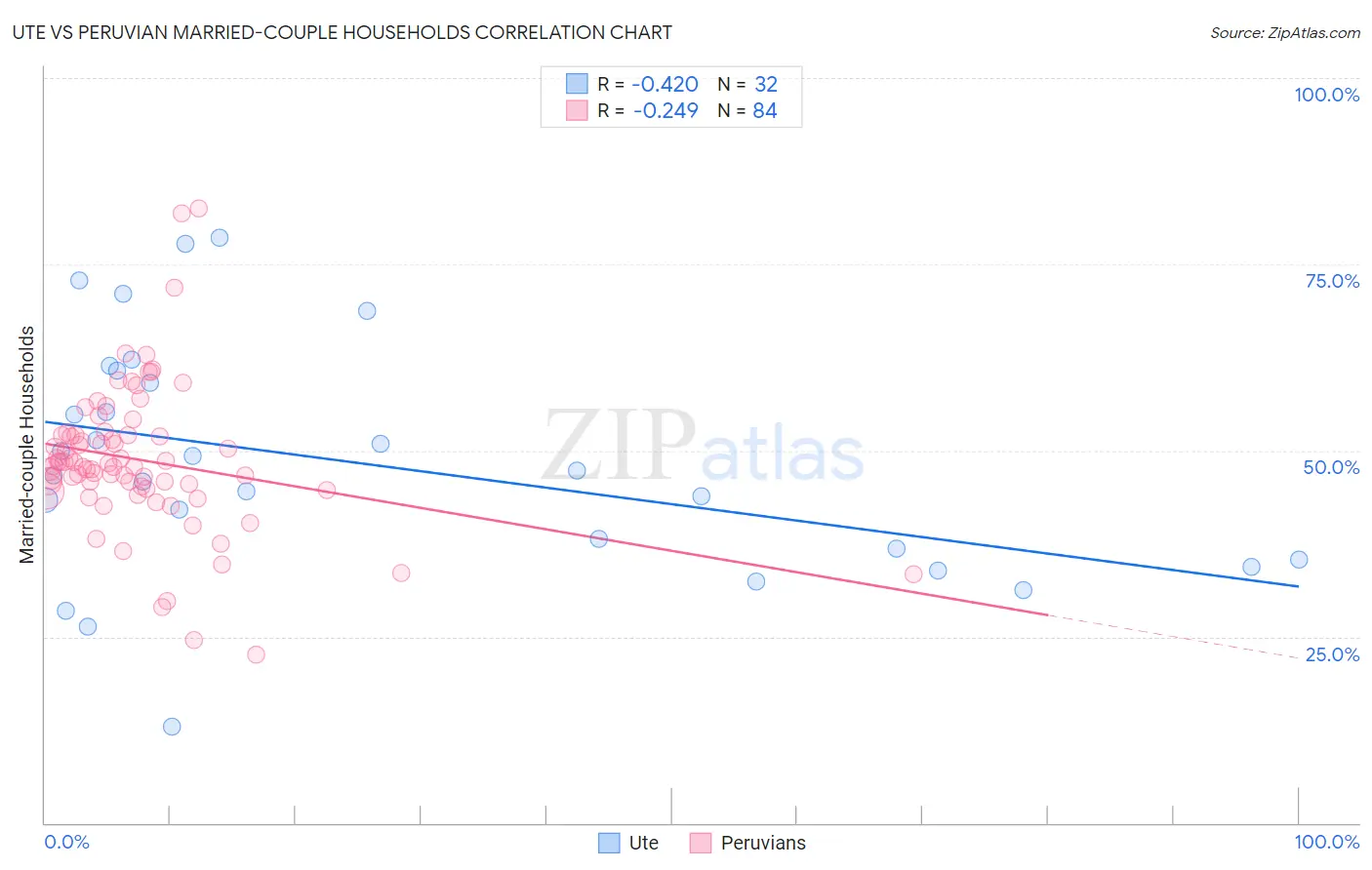 Ute vs Peruvian Married-couple Households