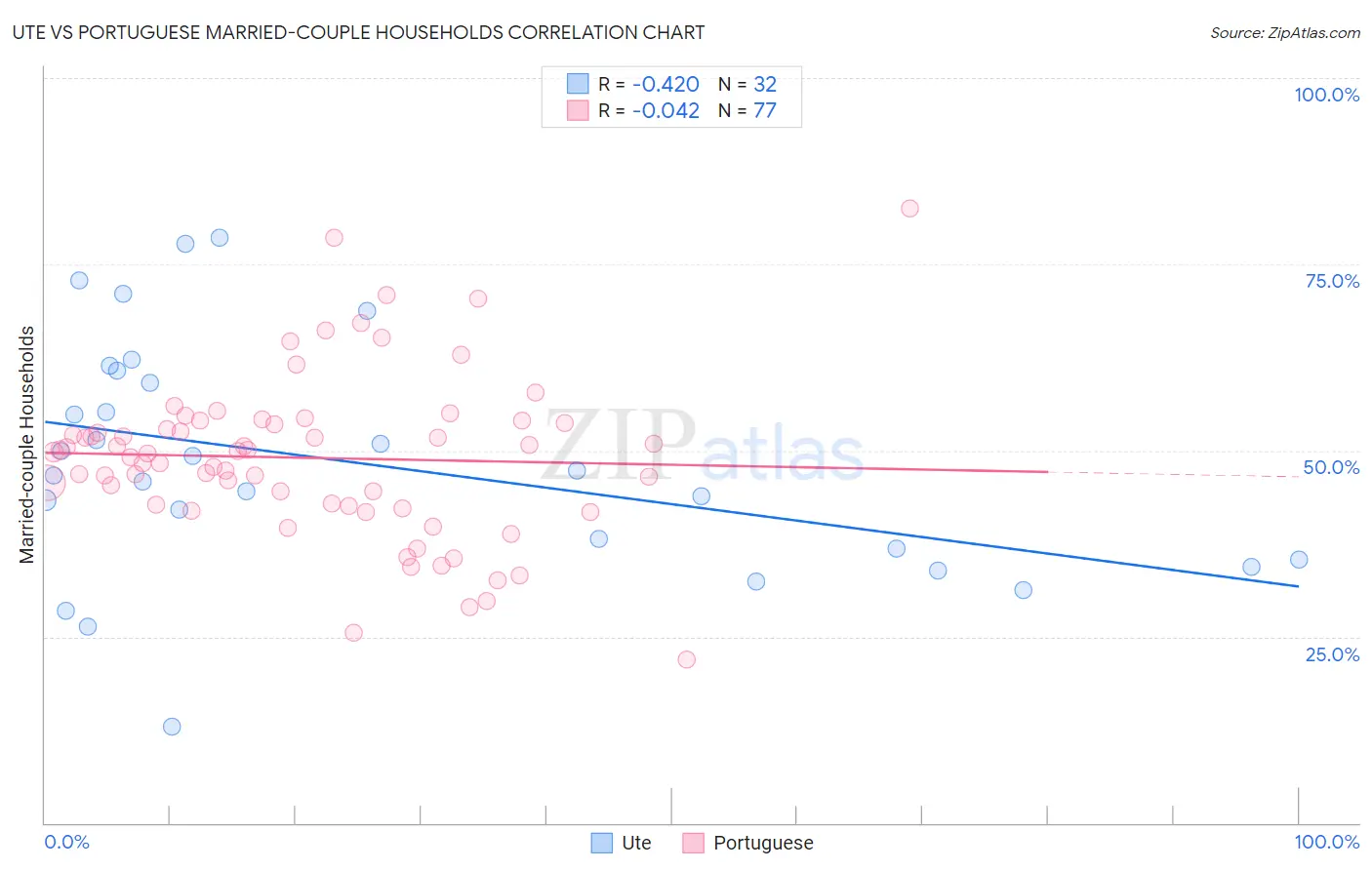 Ute vs Portuguese Married-couple Households