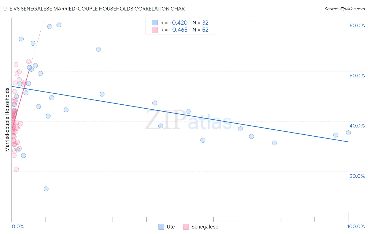 Ute vs Senegalese Married-couple Households