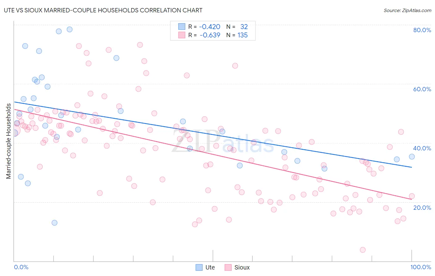 Ute vs Sioux Married-couple Households