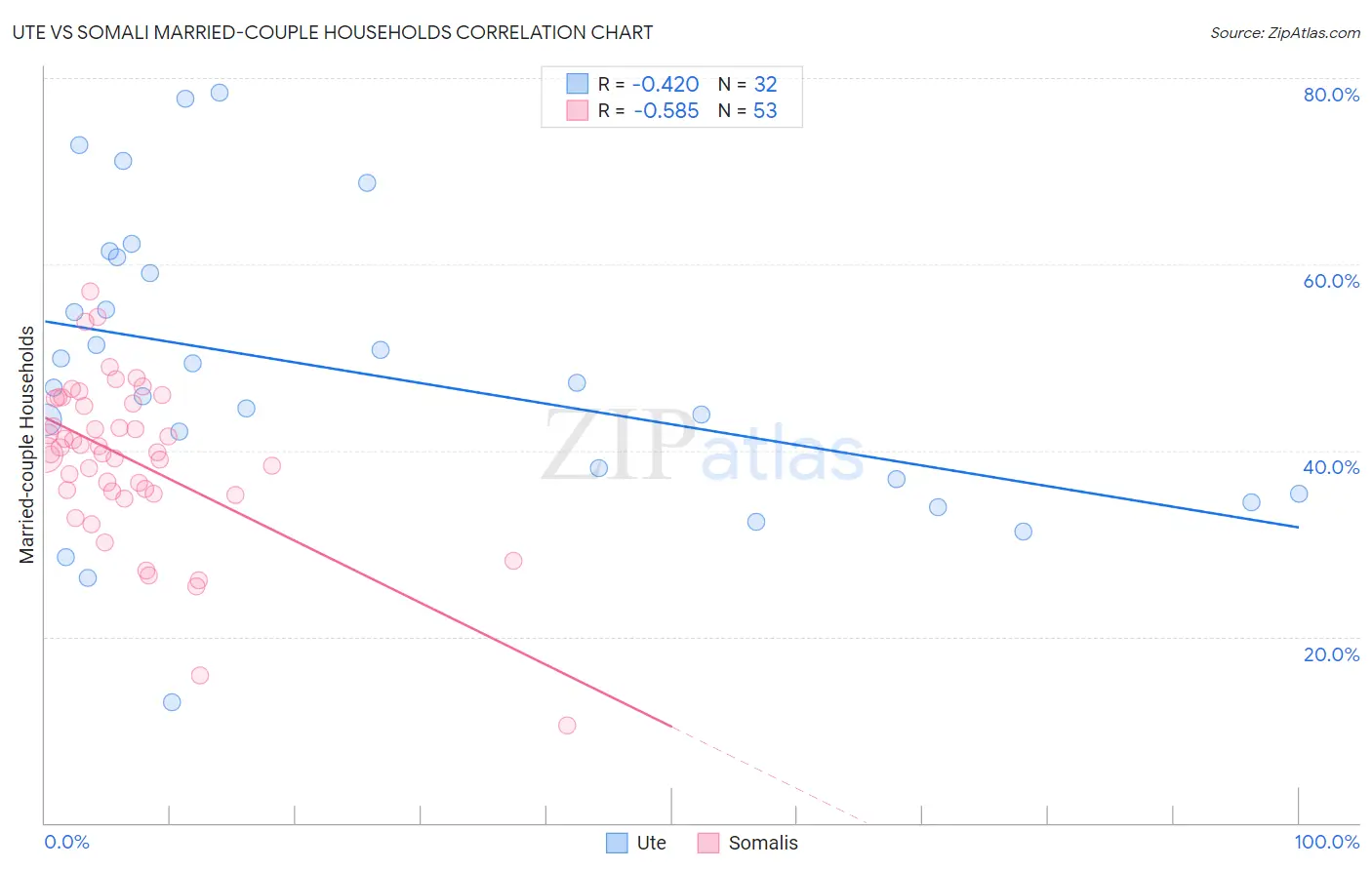 Ute vs Somali Married-couple Households