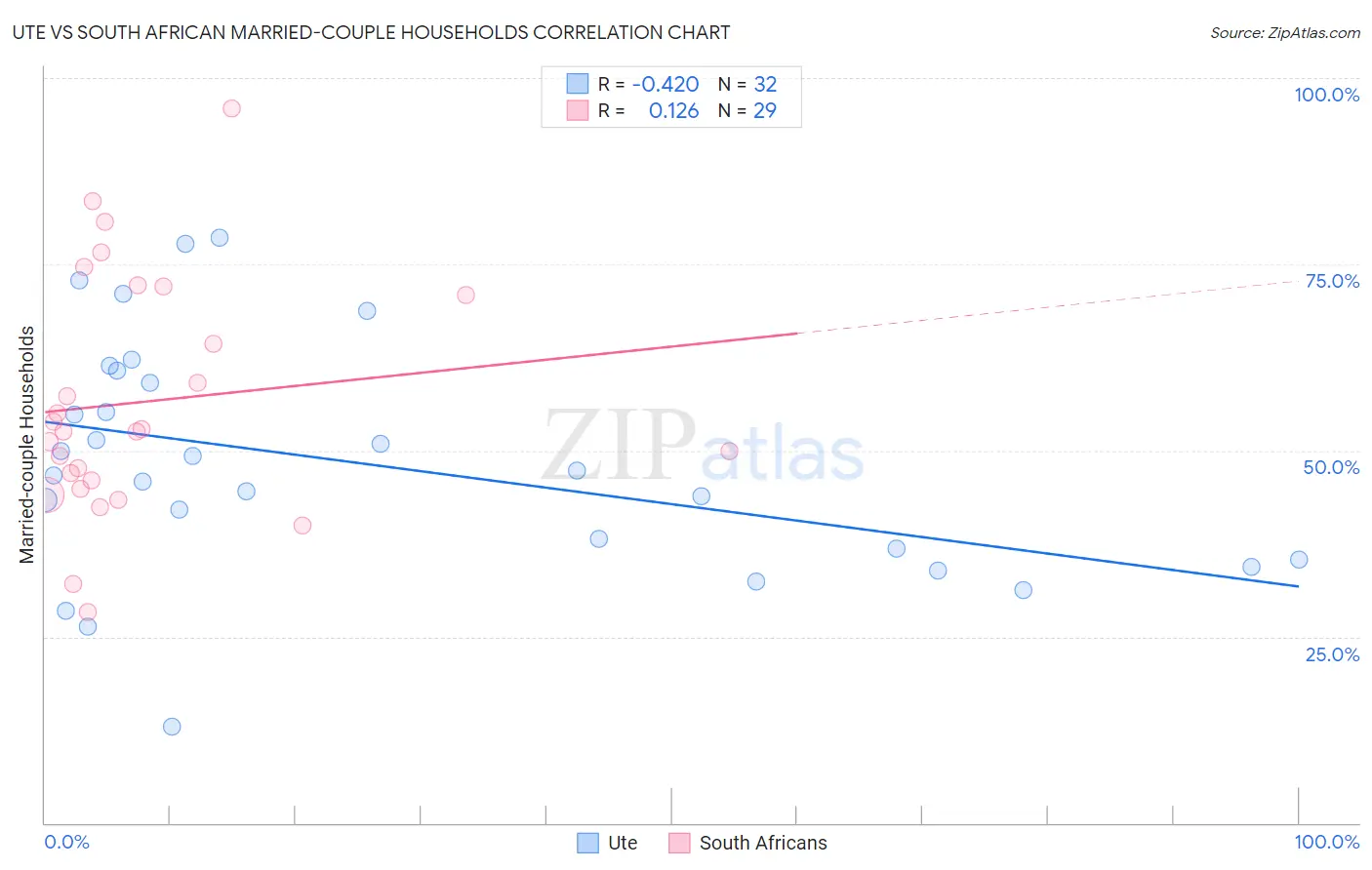 Ute vs South African Married-couple Households